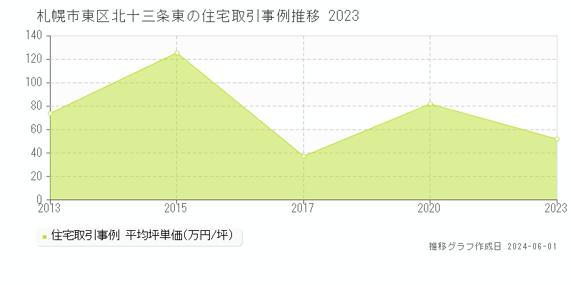 札幌市東区北十三条東の住宅価格推移グラフ 