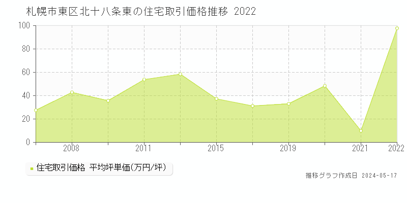札幌市東区北十八条東の住宅価格推移グラフ 