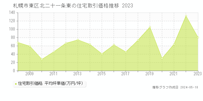 札幌市東区北二十一条東の住宅価格推移グラフ 