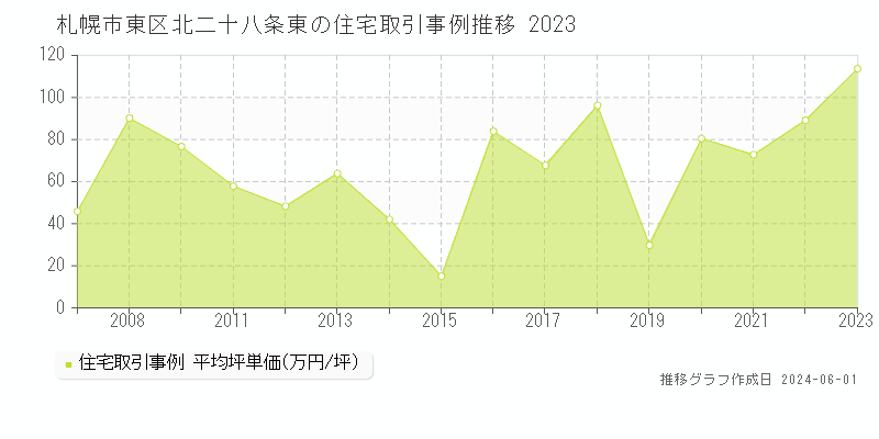 札幌市東区北二十八条東の住宅価格推移グラフ 