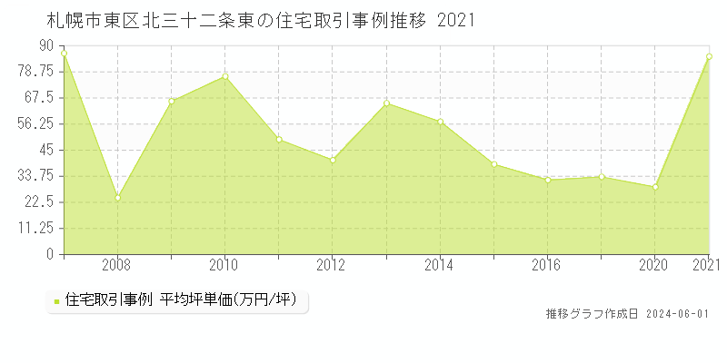 札幌市東区北三十二条東の住宅価格推移グラフ 