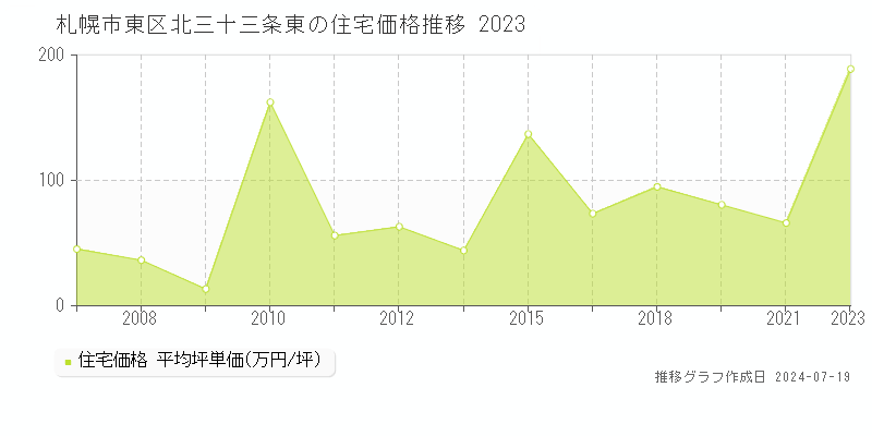札幌市東区北三十三条東の住宅価格推移グラフ 