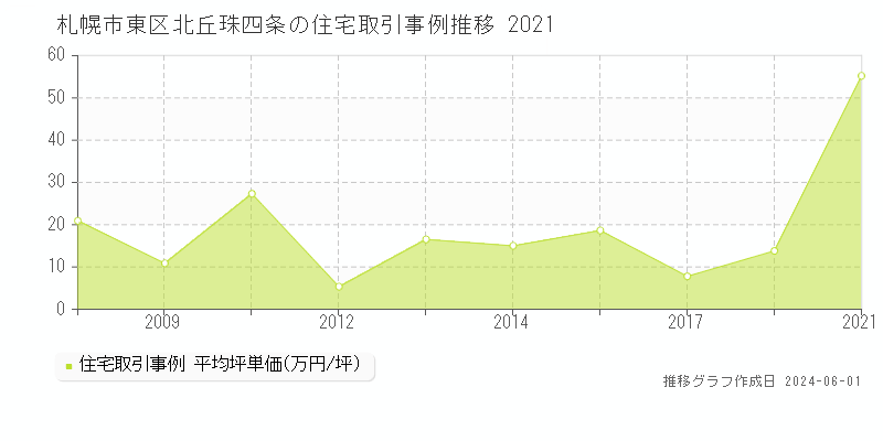 札幌市東区北丘珠四条の住宅価格推移グラフ 