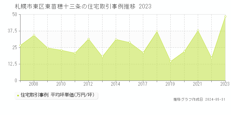 札幌市東区東苗穂十三条の住宅価格推移グラフ 