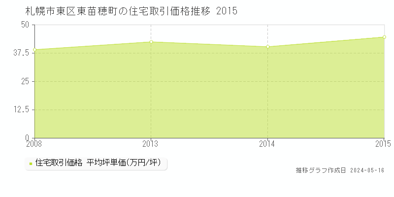 札幌市東区東苗穂町の住宅価格推移グラフ 