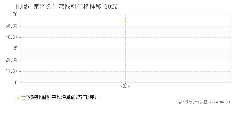 札幌市東区の住宅価格推移グラフ 