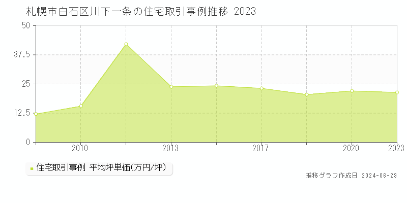 札幌市白石区川下一条の住宅取引事例推移グラフ 