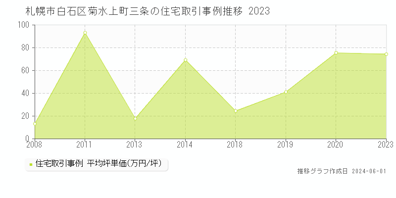 札幌市白石区菊水上町三条の住宅価格推移グラフ 
