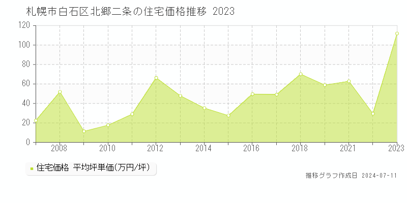 札幌市白石区北郷二条の住宅価格推移グラフ 