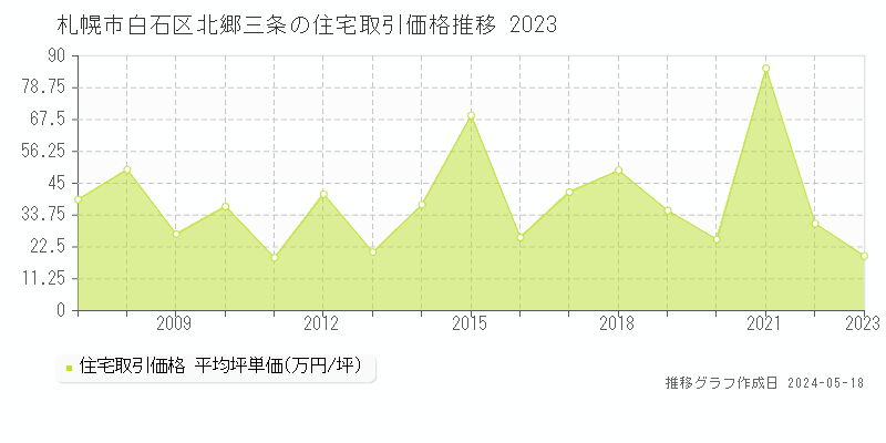 札幌市白石区北郷三条の住宅価格推移グラフ 