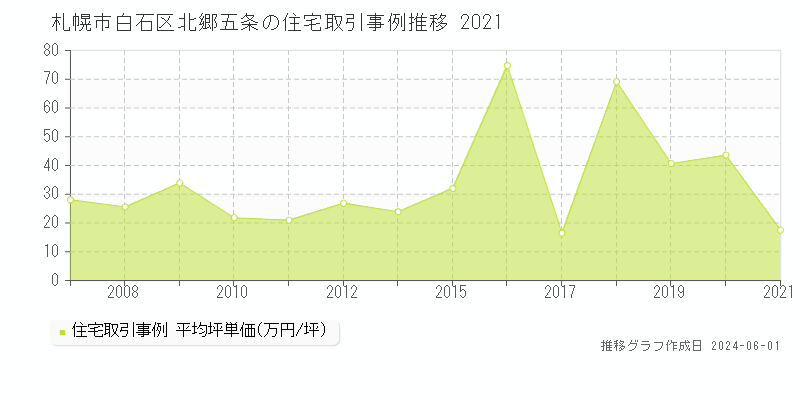 札幌市白石区北郷五条の住宅価格推移グラフ 