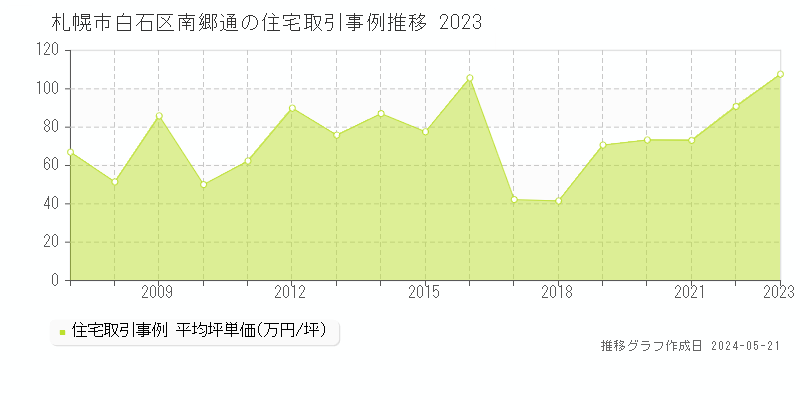 札幌市白石区南郷通の住宅価格推移グラフ 