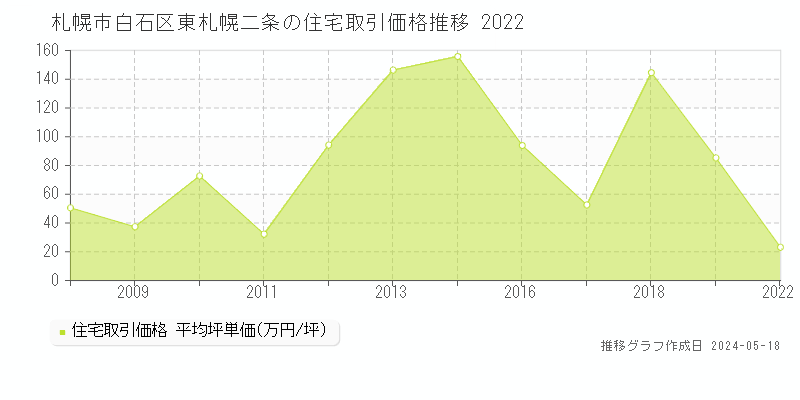 札幌市白石区東札幌二条の住宅価格推移グラフ 