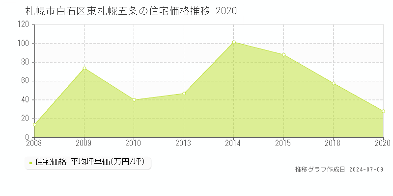 札幌市白石区東札幌五条の住宅価格推移グラフ 
