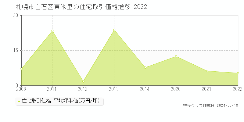 札幌市白石区東米里の住宅価格推移グラフ 
