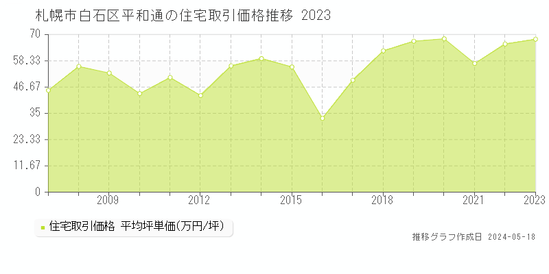 札幌市白石区平和通の住宅価格推移グラフ 