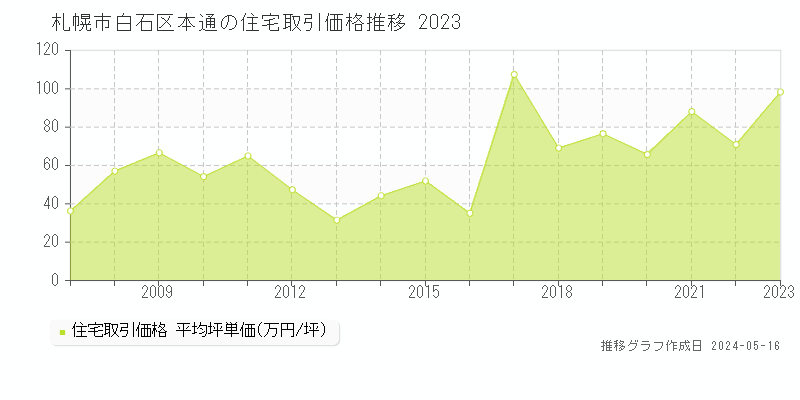 札幌市白石区本通の住宅価格推移グラフ 