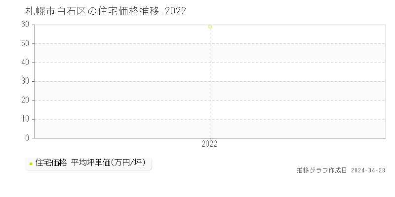 札幌市白石区の住宅価格推移グラフ 