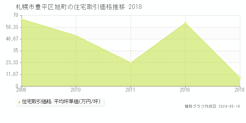 札幌市豊平区旭町の住宅価格推移グラフ 