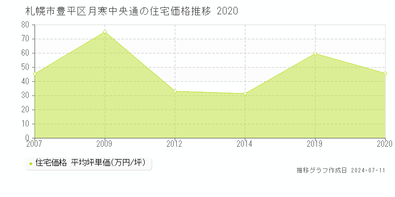 札幌市豊平区月寒中央通の住宅価格推移グラフ 