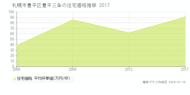 札幌市豊平区豊平三条の住宅価格推移グラフ 
