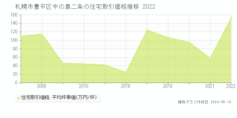 札幌市豊平区中の島二条の住宅価格推移グラフ 
