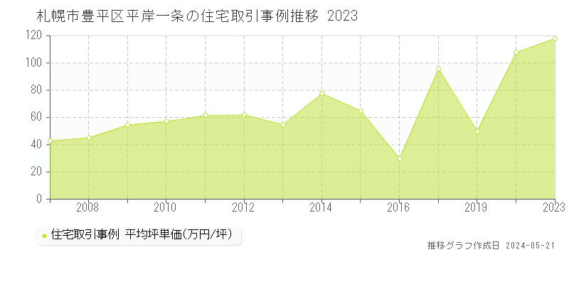 札幌市豊平区平岸一条の住宅価格推移グラフ 