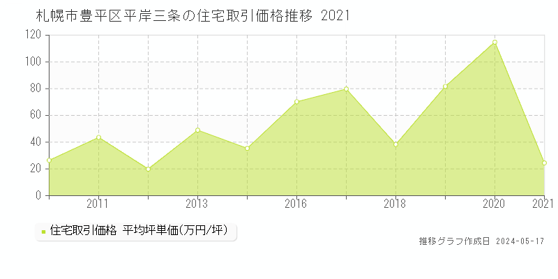 札幌市豊平区平岸三条の住宅価格推移グラフ 