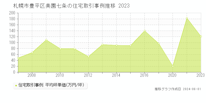 札幌市豊平区美園七条の住宅価格推移グラフ 