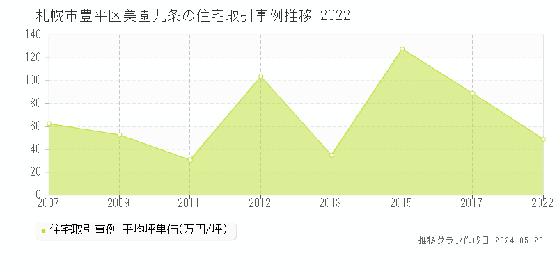 札幌市豊平区美園九条の住宅価格推移グラフ 