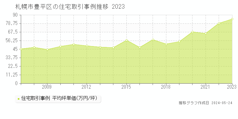 札幌市豊平区の住宅価格推移グラフ 