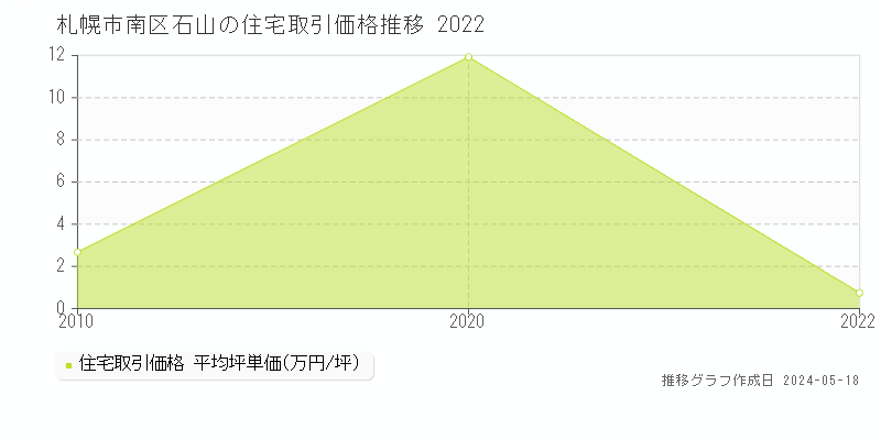 札幌市南区石山の住宅価格推移グラフ 
