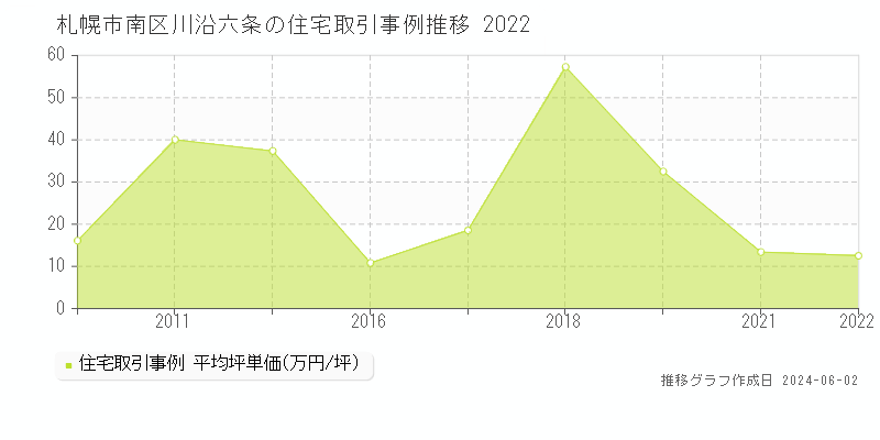 札幌市南区川沿六条の住宅取引事例推移グラフ 