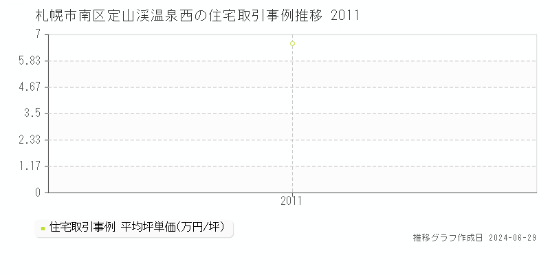 札幌市南区定山渓温泉西の住宅取引事例推移グラフ 