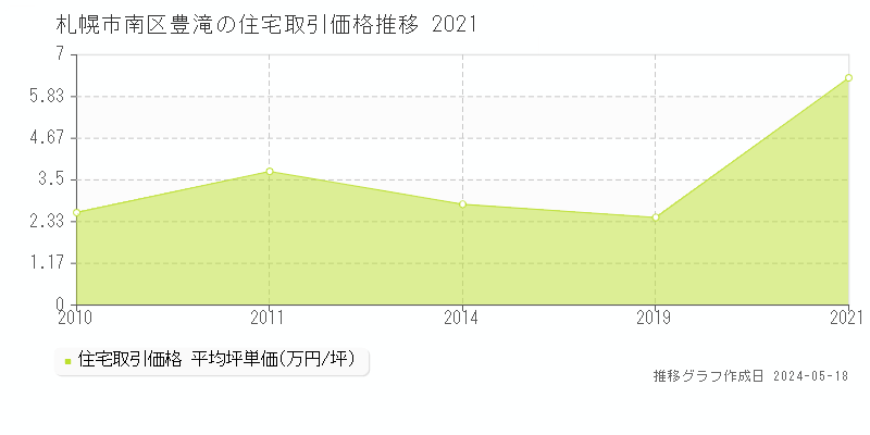 札幌市南区豊滝の住宅価格推移グラフ 