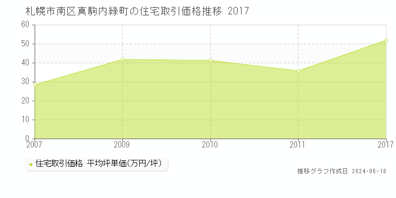 札幌市南区真駒内緑町の住宅価格推移グラフ 