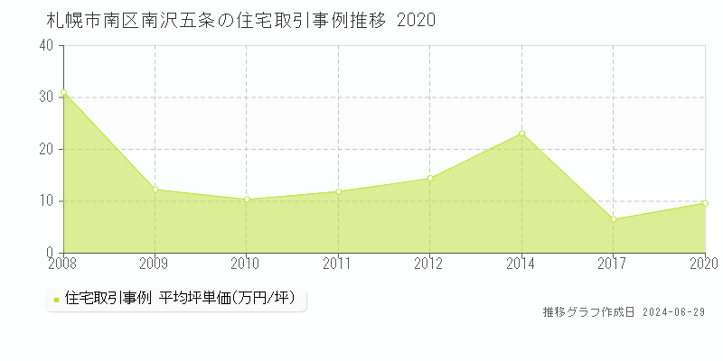 札幌市南区南沢五条の住宅取引事例推移グラフ 