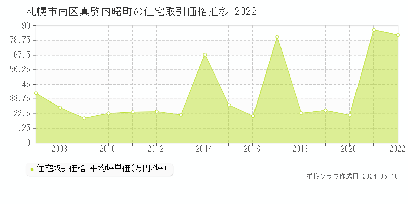 札幌市南区真駒内曙町の住宅価格推移グラフ 