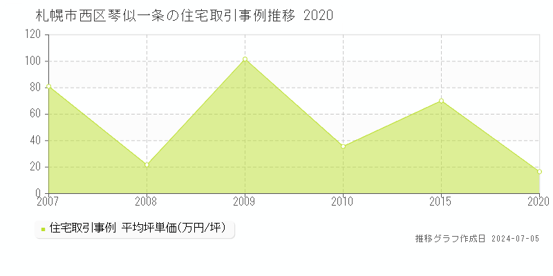 札幌市西区琴似一条の住宅価格推移グラフ 