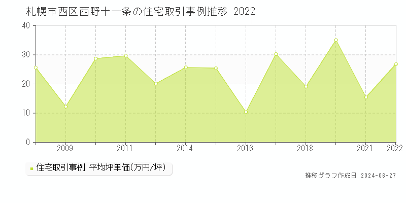札幌市西区西野十一条の住宅取引事例推移グラフ 