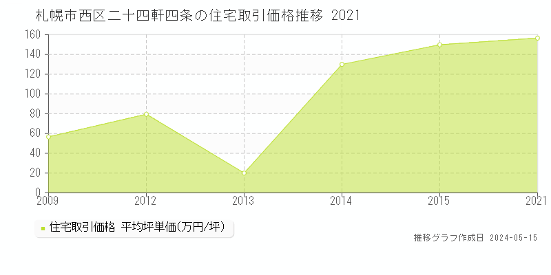 札幌市西区二十四軒四条の住宅価格推移グラフ 