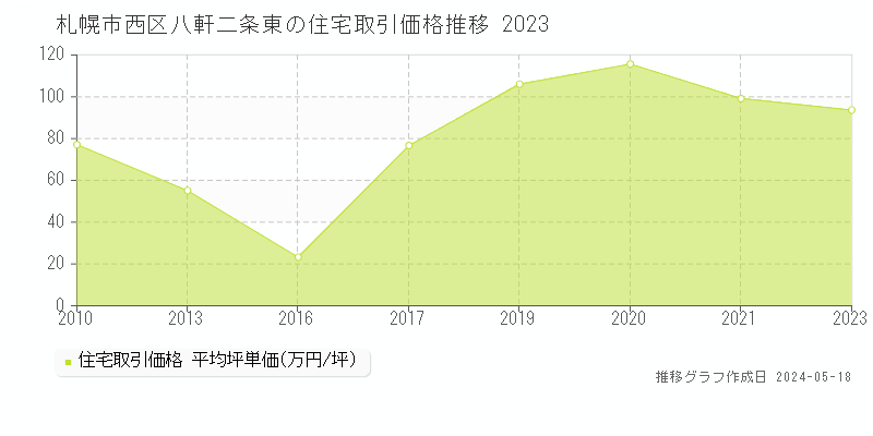 札幌市西区八軒二条東の住宅価格推移グラフ 