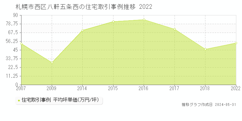 札幌市西区八軒五条西の住宅価格推移グラフ 