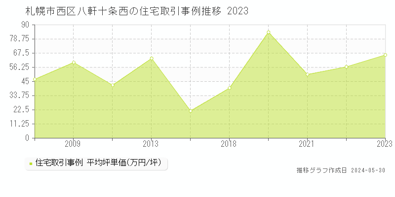 札幌市西区八軒十条西の住宅価格推移グラフ 