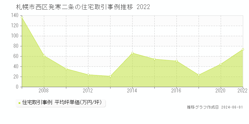 札幌市西区発寒二条の住宅価格推移グラフ 