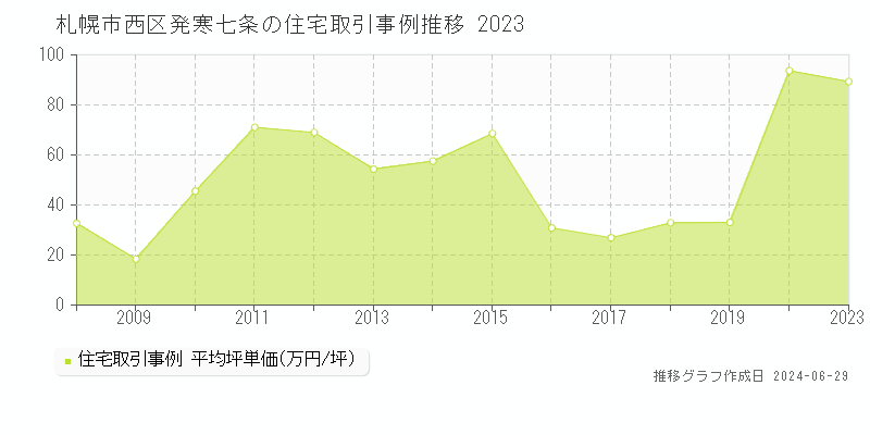 札幌市西区発寒七条の住宅取引事例推移グラフ 