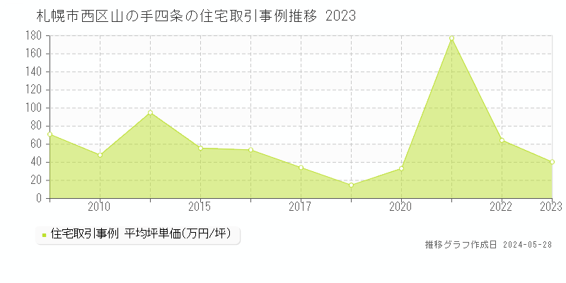 札幌市西区山の手四条の住宅価格推移グラフ 