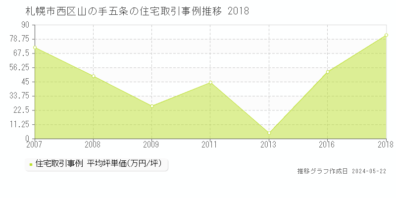 札幌市西区山の手五条の住宅価格推移グラフ 