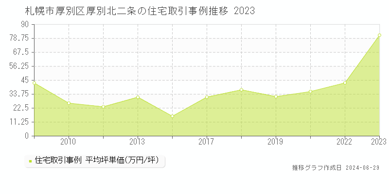 札幌市厚別区厚別北二条の住宅取引事例推移グラフ 