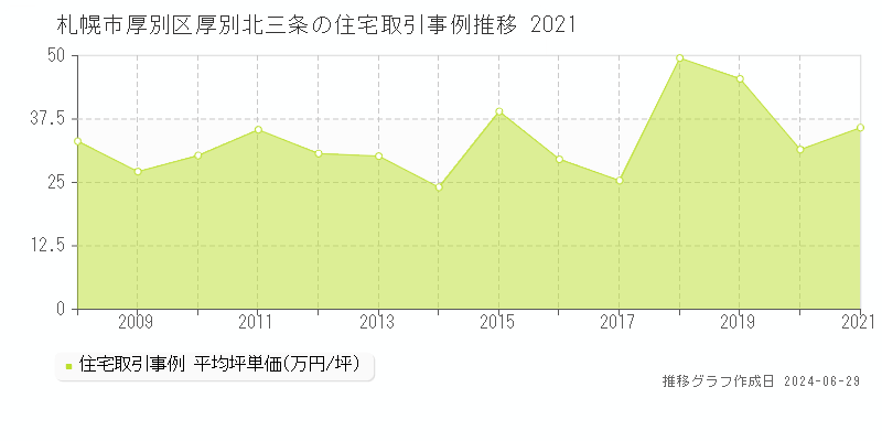 札幌市厚別区厚別北三条の住宅取引事例推移グラフ 